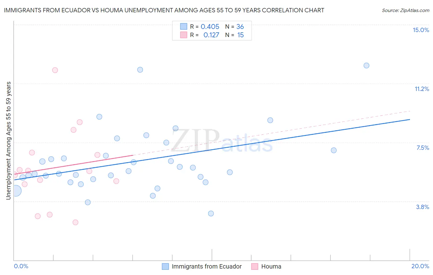 Immigrants from Ecuador vs Houma Unemployment Among Ages 55 to 59 years