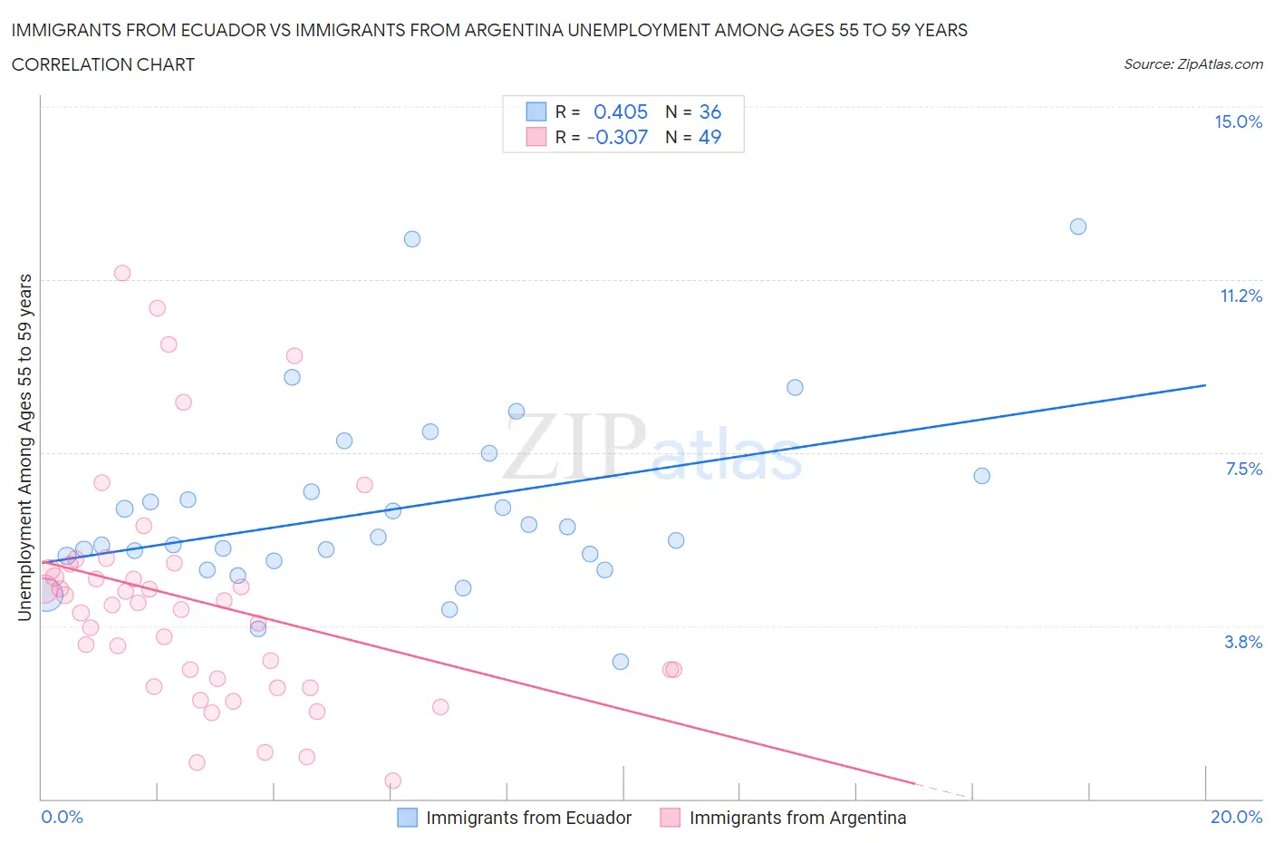 Immigrants from Ecuador vs Immigrants from Argentina Unemployment Among Ages 55 to 59 years