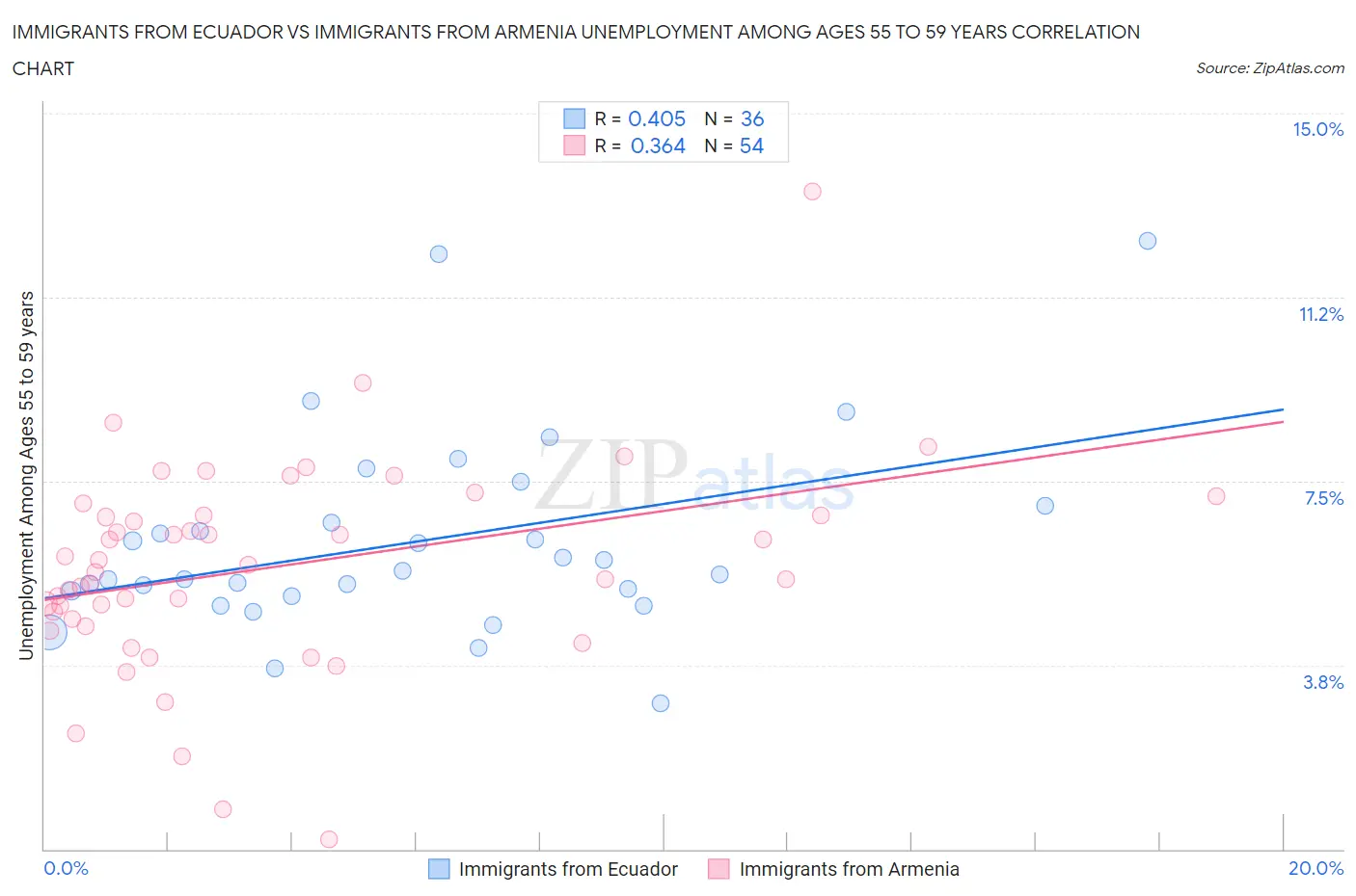 Immigrants from Ecuador vs Immigrants from Armenia Unemployment Among Ages 55 to 59 years