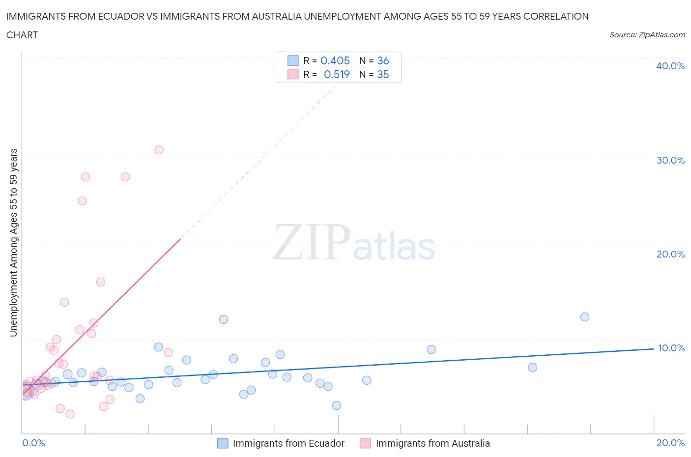 Immigrants from Ecuador vs Immigrants from Australia Unemployment Among Ages 55 to 59 years