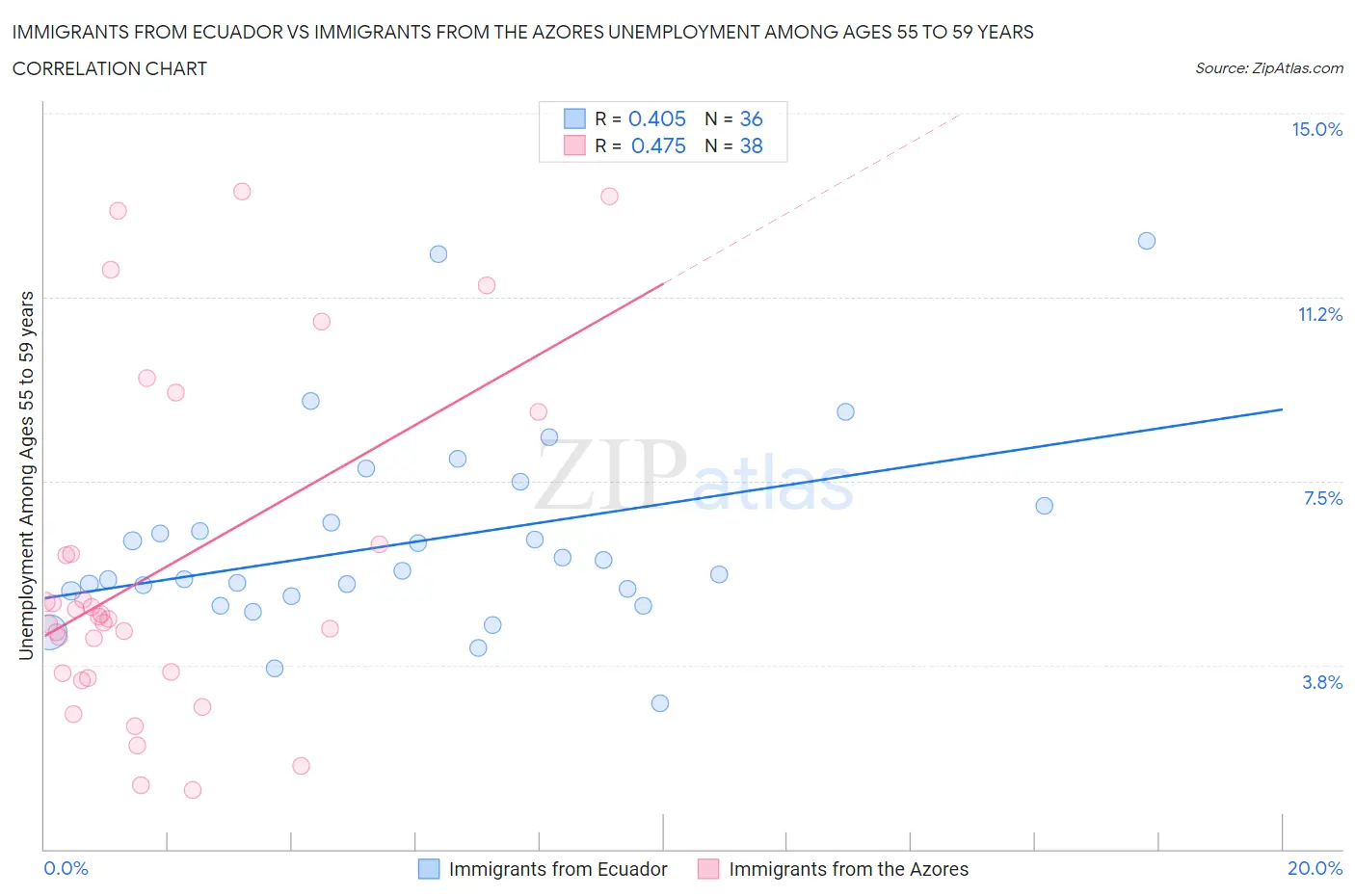 Immigrants from Ecuador vs Immigrants from the Azores Unemployment Among Ages 55 to 59 years