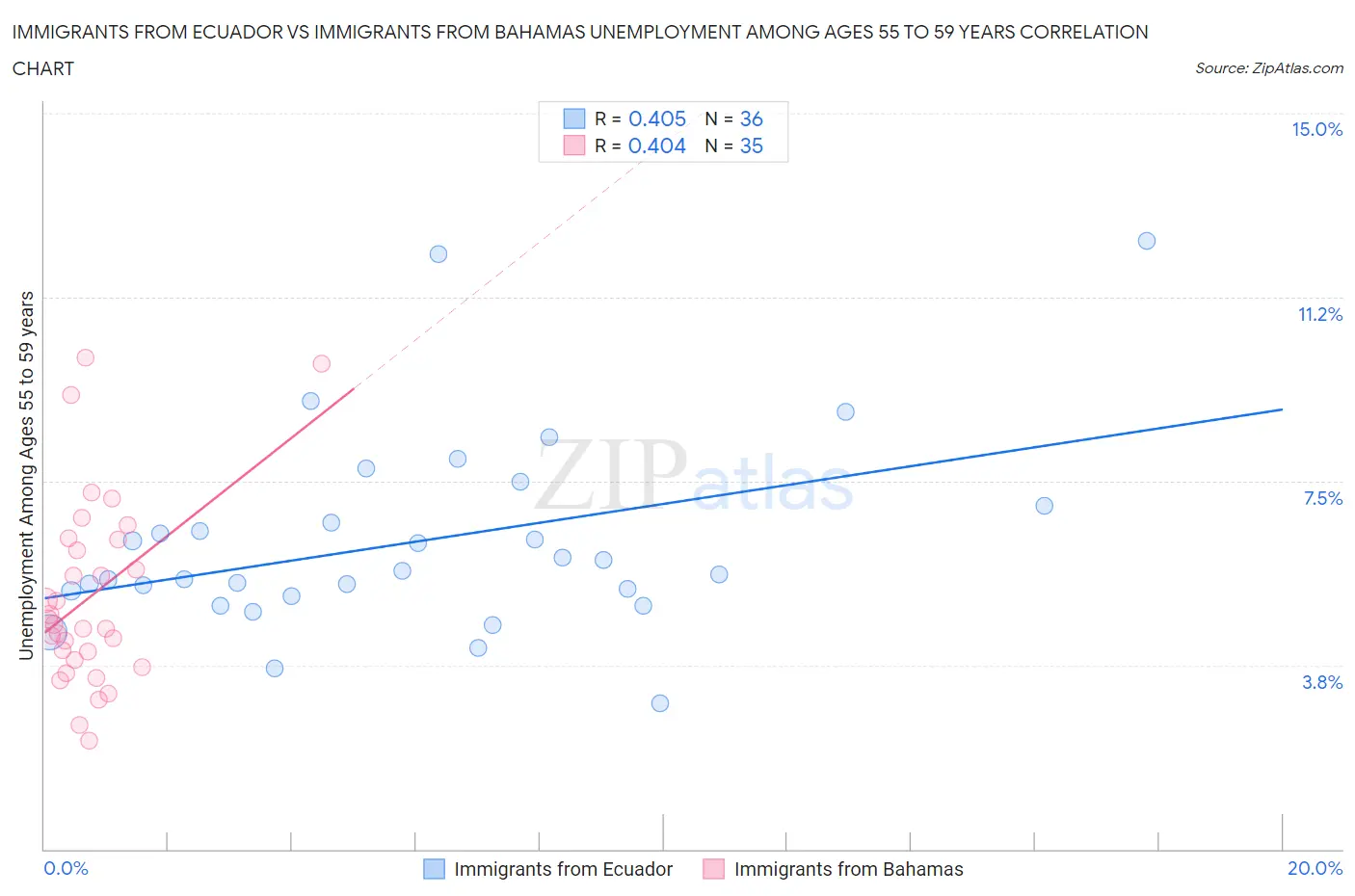 Immigrants from Ecuador vs Immigrants from Bahamas Unemployment Among Ages 55 to 59 years