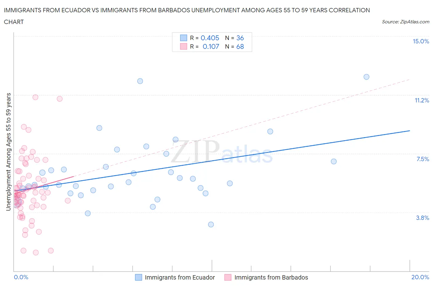 Immigrants from Ecuador vs Immigrants from Barbados Unemployment Among Ages 55 to 59 years