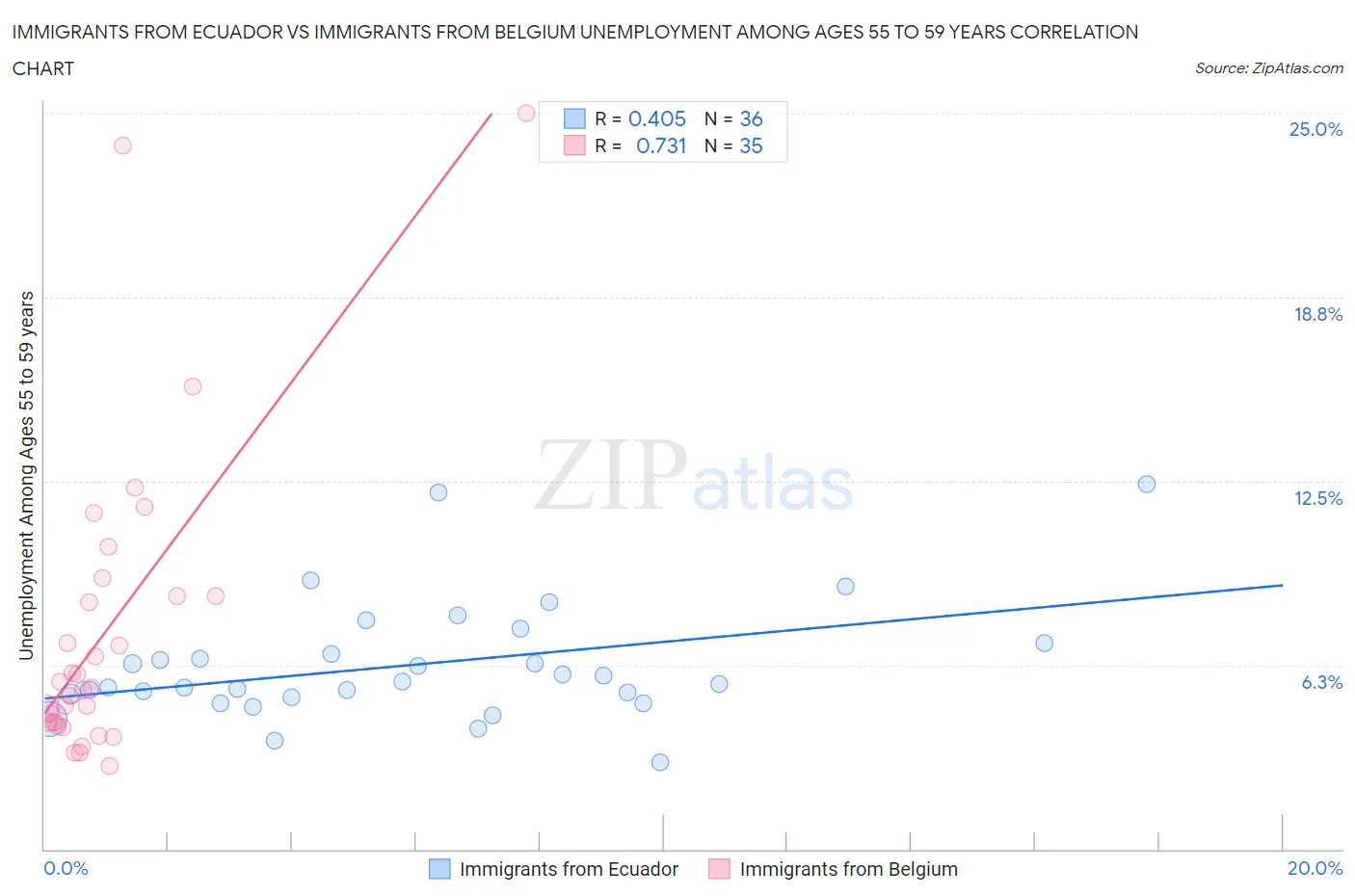 Immigrants from Ecuador vs Immigrants from Belgium Unemployment Among Ages 55 to 59 years