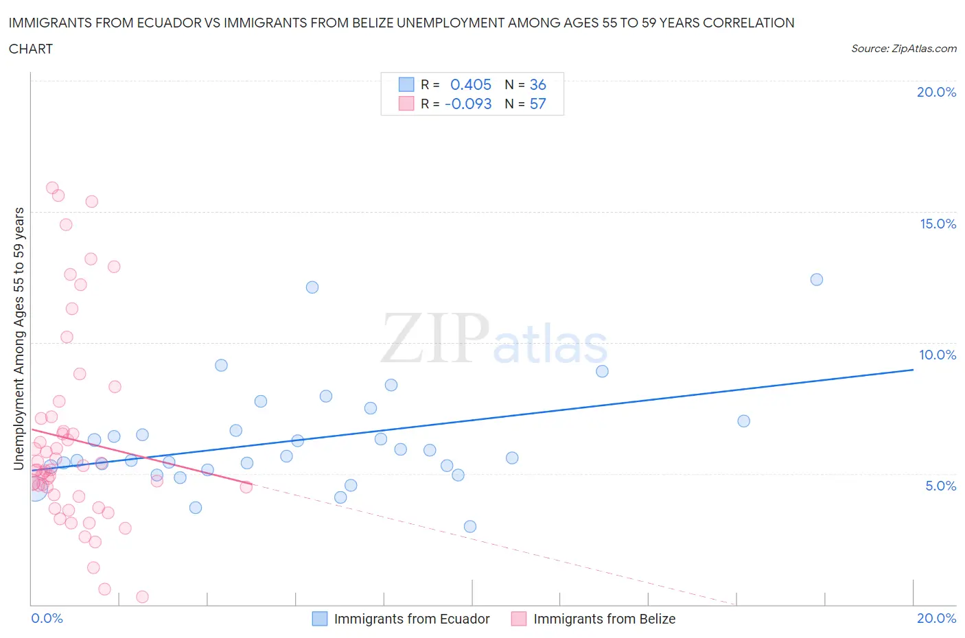 Immigrants from Ecuador vs Immigrants from Belize Unemployment Among Ages 55 to 59 years