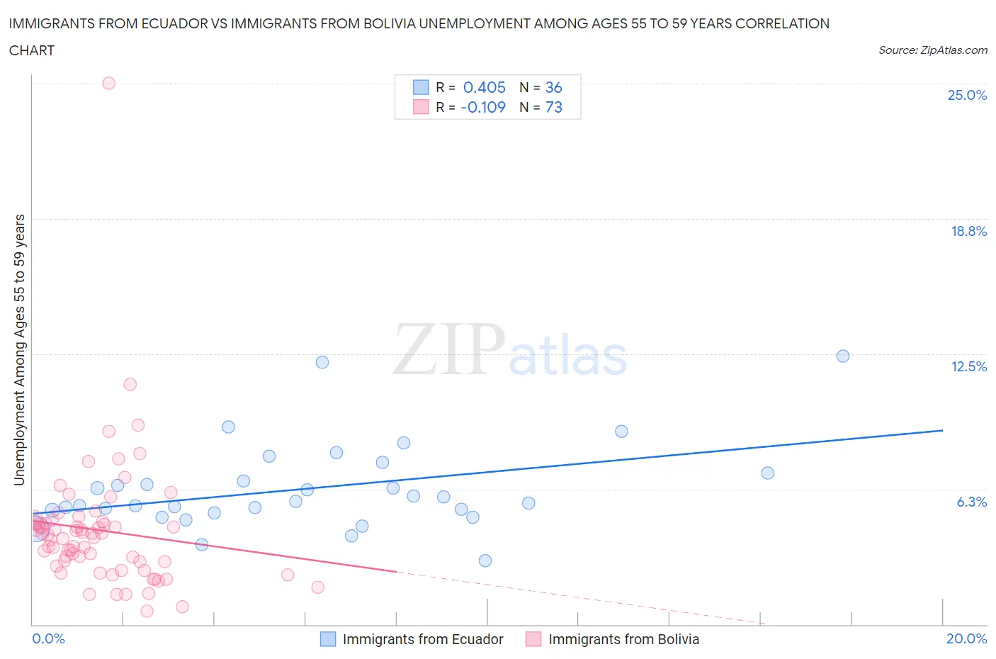 Immigrants from Ecuador vs Immigrants from Bolivia Unemployment Among Ages 55 to 59 years