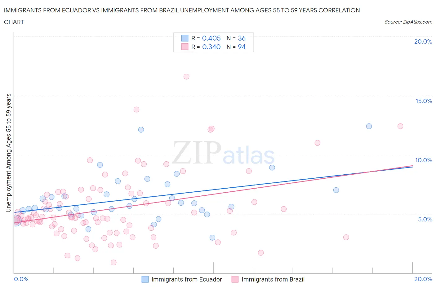 Immigrants from Ecuador vs Immigrants from Brazil Unemployment Among Ages 55 to 59 years