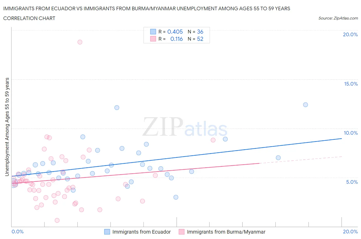 Immigrants from Ecuador vs Immigrants from Burma/Myanmar Unemployment Among Ages 55 to 59 years