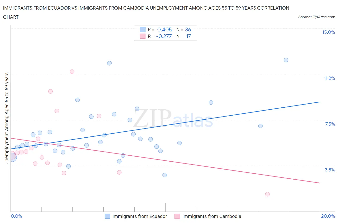 Immigrants from Ecuador vs Immigrants from Cambodia Unemployment Among Ages 55 to 59 years