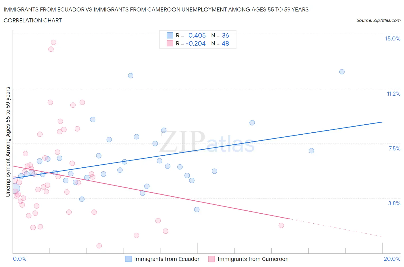 Immigrants from Ecuador vs Immigrants from Cameroon Unemployment Among Ages 55 to 59 years