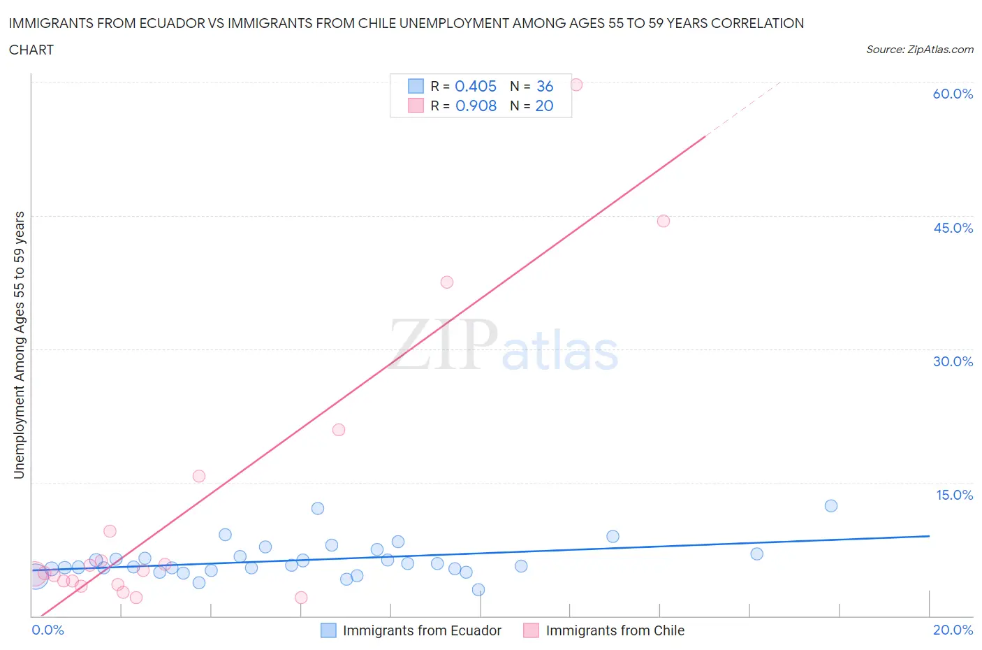 Immigrants from Ecuador vs Immigrants from Chile Unemployment Among Ages 55 to 59 years