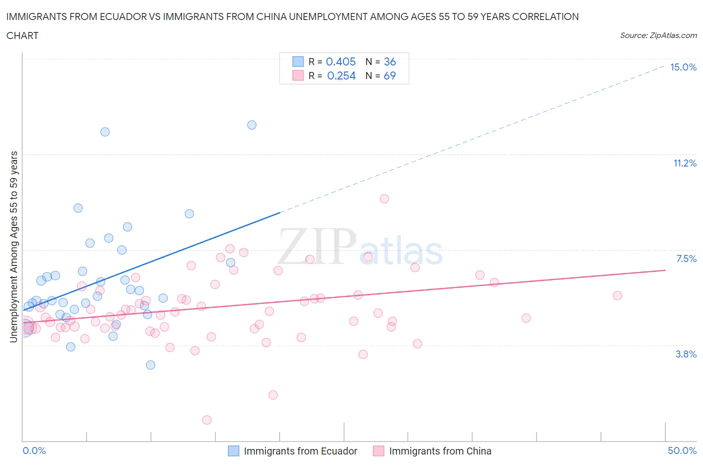 Immigrants from Ecuador vs Immigrants from China Unemployment Among Ages 55 to 59 years