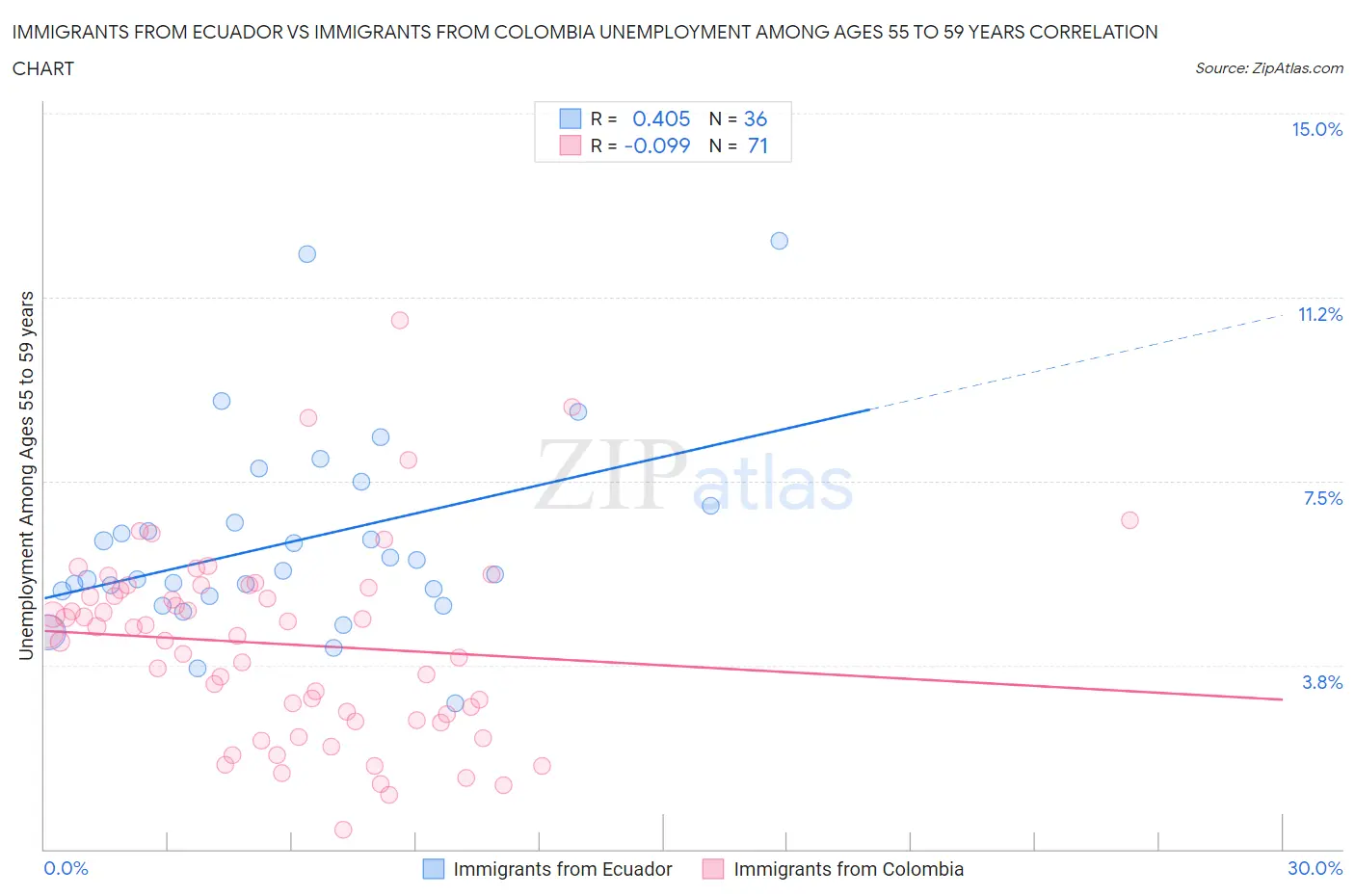 Immigrants from Ecuador vs Immigrants from Colombia Unemployment Among Ages 55 to 59 years