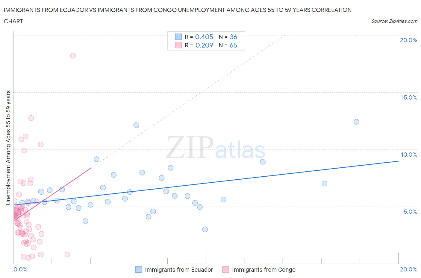 Immigrants from Ecuador vs Immigrants from Congo Unemployment Among Ages 55 to 59 years
