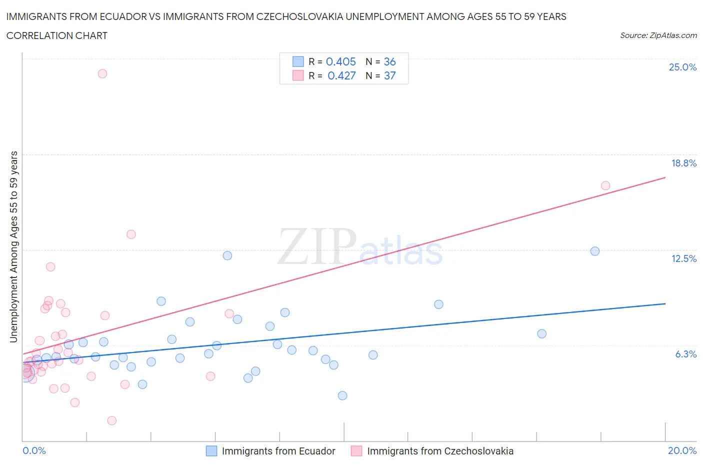 Immigrants from Ecuador vs Immigrants from Czechoslovakia Unemployment Among Ages 55 to 59 years
