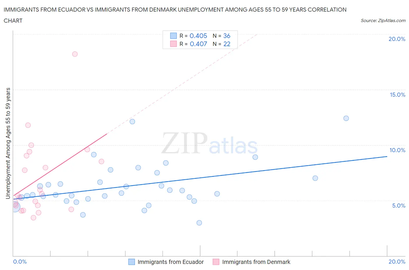 Immigrants from Ecuador vs Immigrants from Denmark Unemployment Among Ages 55 to 59 years