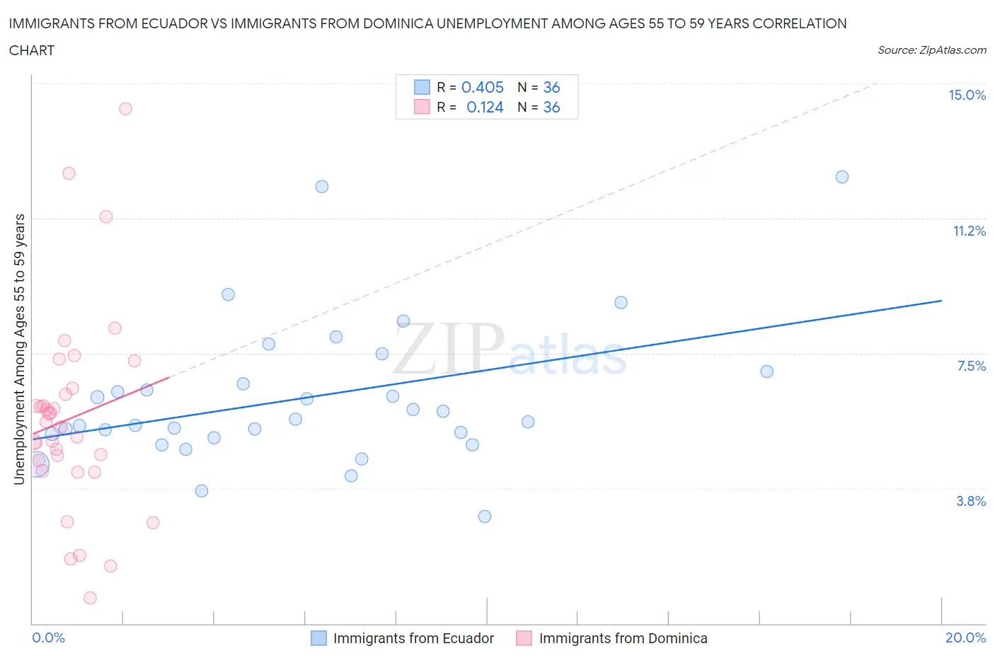 Immigrants from Ecuador vs Immigrants from Dominica Unemployment Among Ages 55 to 59 years