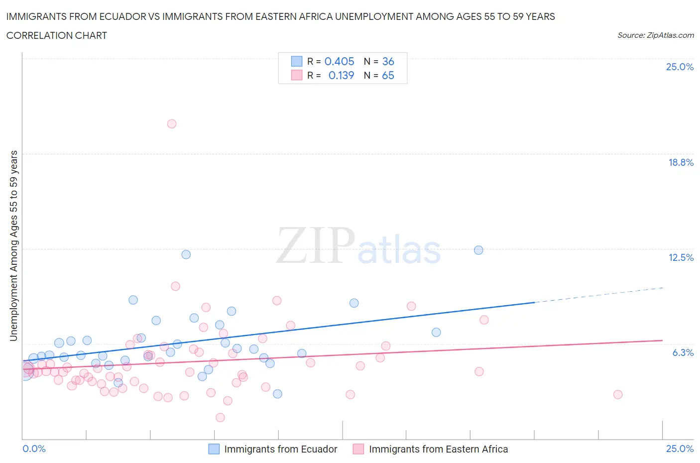Immigrants from Ecuador vs Immigrants from Eastern Africa Unemployment Among Ages 55 to 59 years