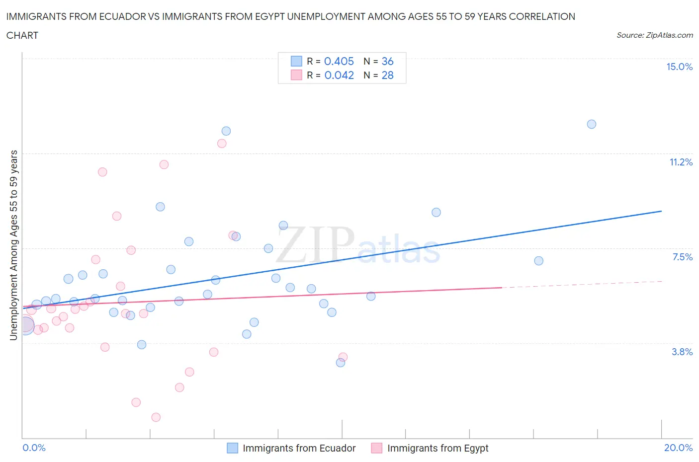 Immigrants from Ecuador vs Immigrants from Egypt Unemployment Among Ages 55 to 59 years