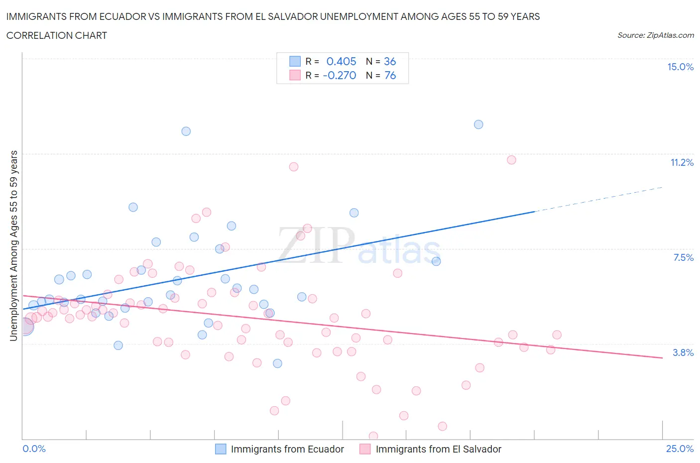 Immigrants from Ecuador vs Immigrants from El Salvador Unemployment Among Ages 55 to 59 years