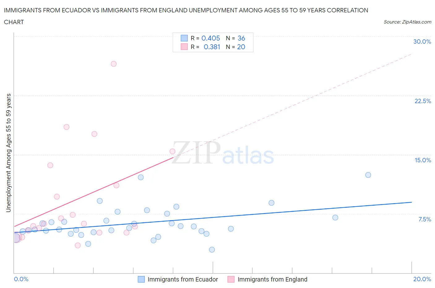 Immigrants from Ecuador vs Immigrants from England Unemployment Among Ages 55 to 59 years