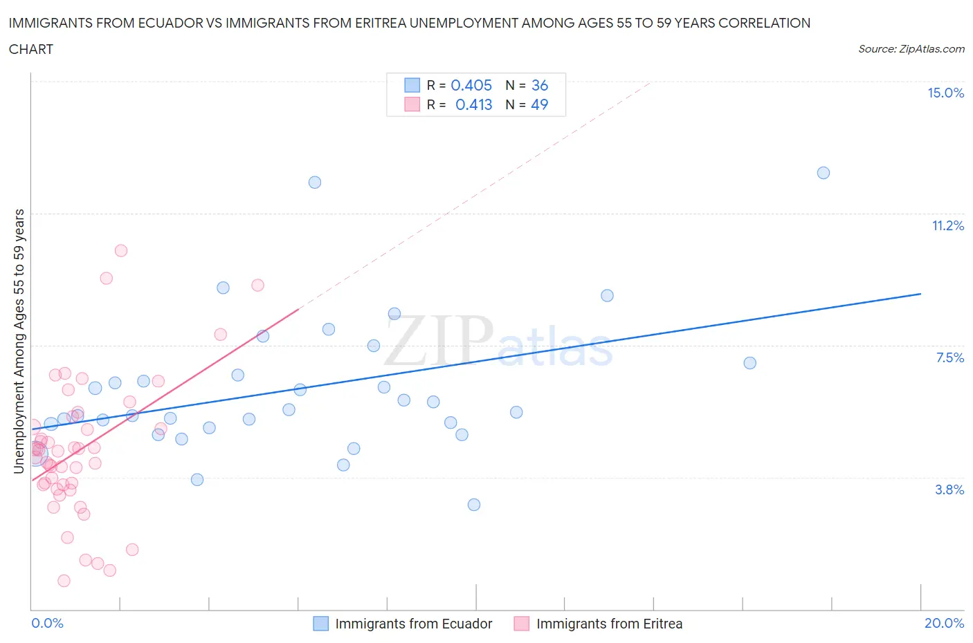 Immigrants from Ecuador vs Immigrants from Eritrea Unemployment Among Ages 55 to 59 years