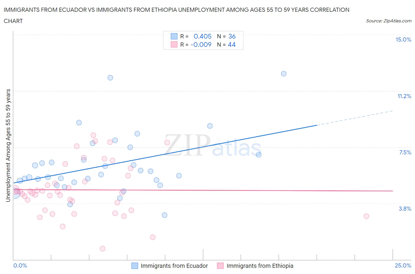 Immigrants from Ecuador vs Immigrants from Ethiopia Unemployment Among Ages 55 to 59 years