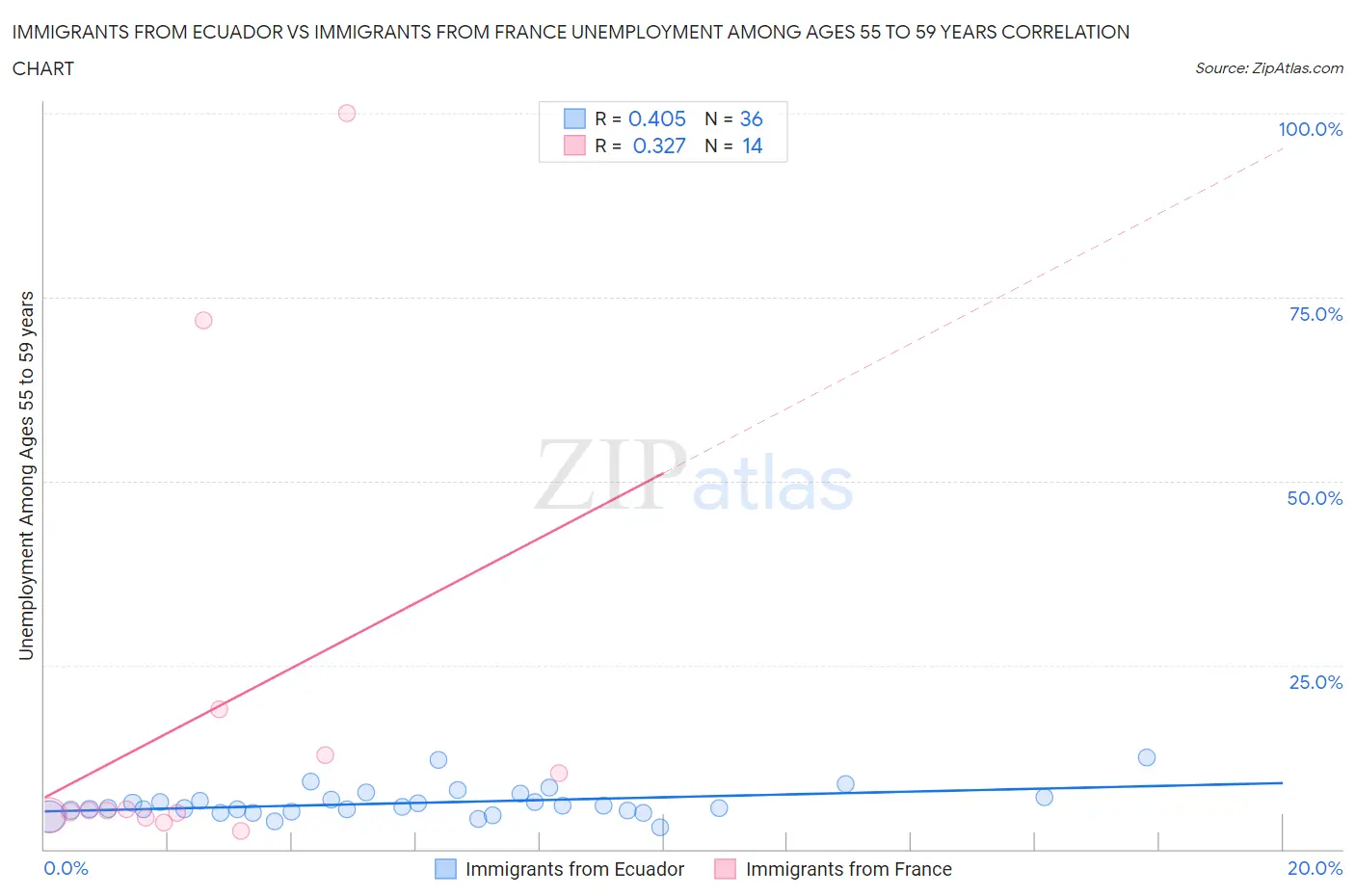 Immigrants from Ecuador vs Immigrants from France Unemployment Among Ages 55 to 59 years