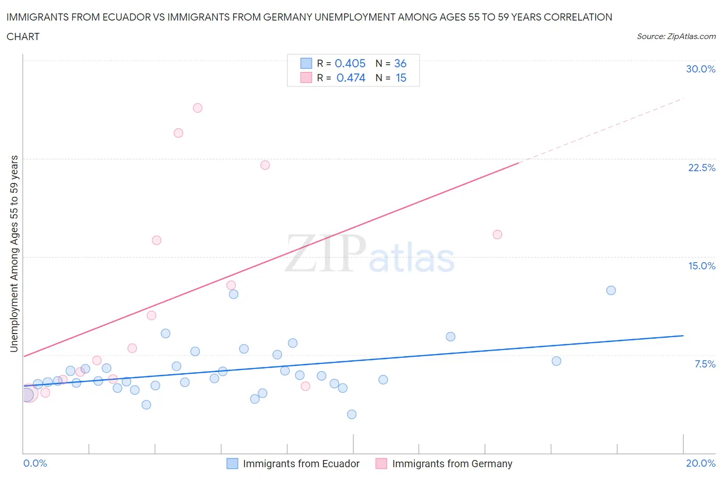 Immigrants from Ecuador vs Immigrants from Germany Unemployment Among Ages 55 to 59 years