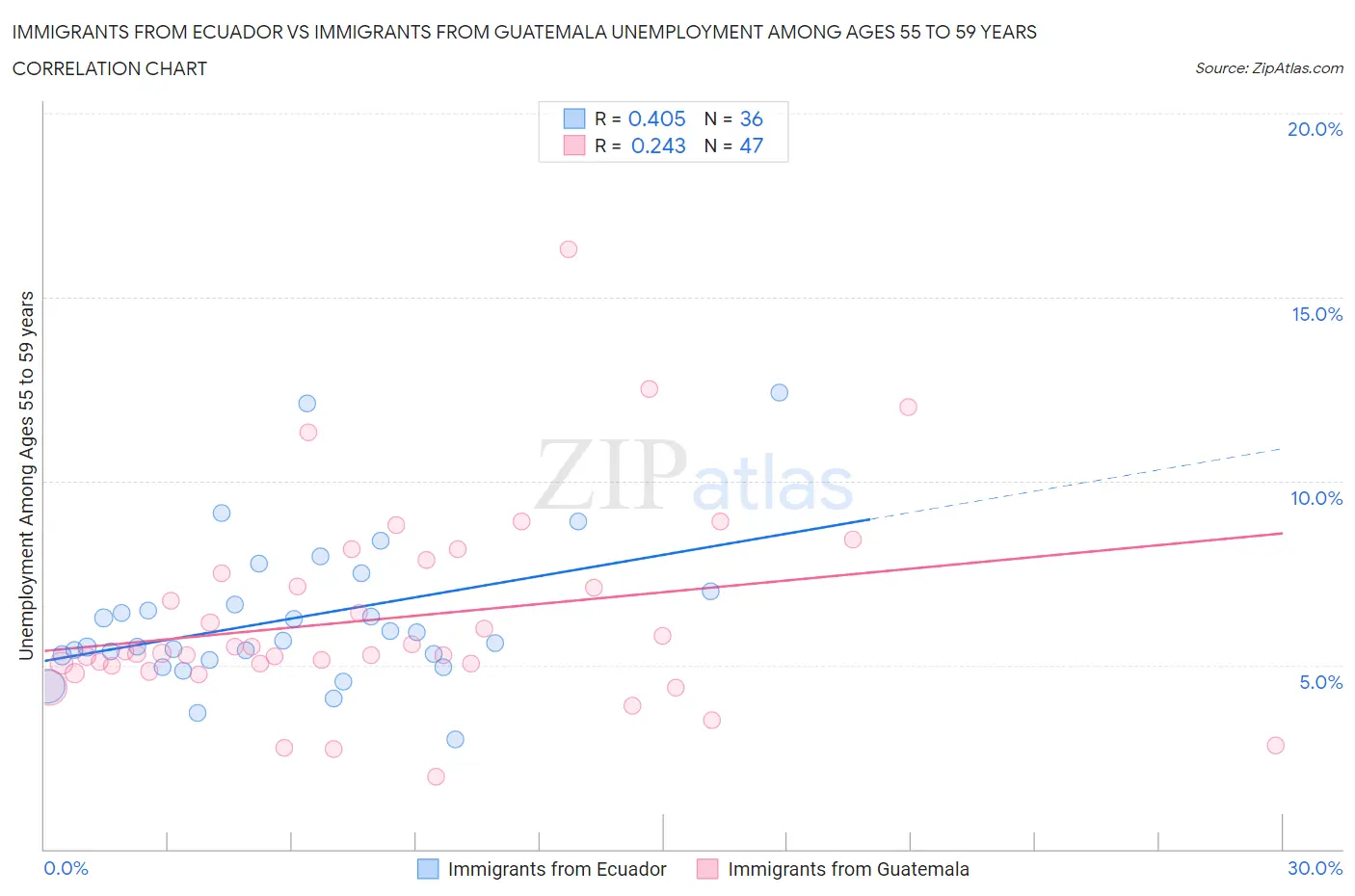 Immigrants from Ecuador vs Immigrants from Guatemala Unemployment Among Ages 55 to 59 years