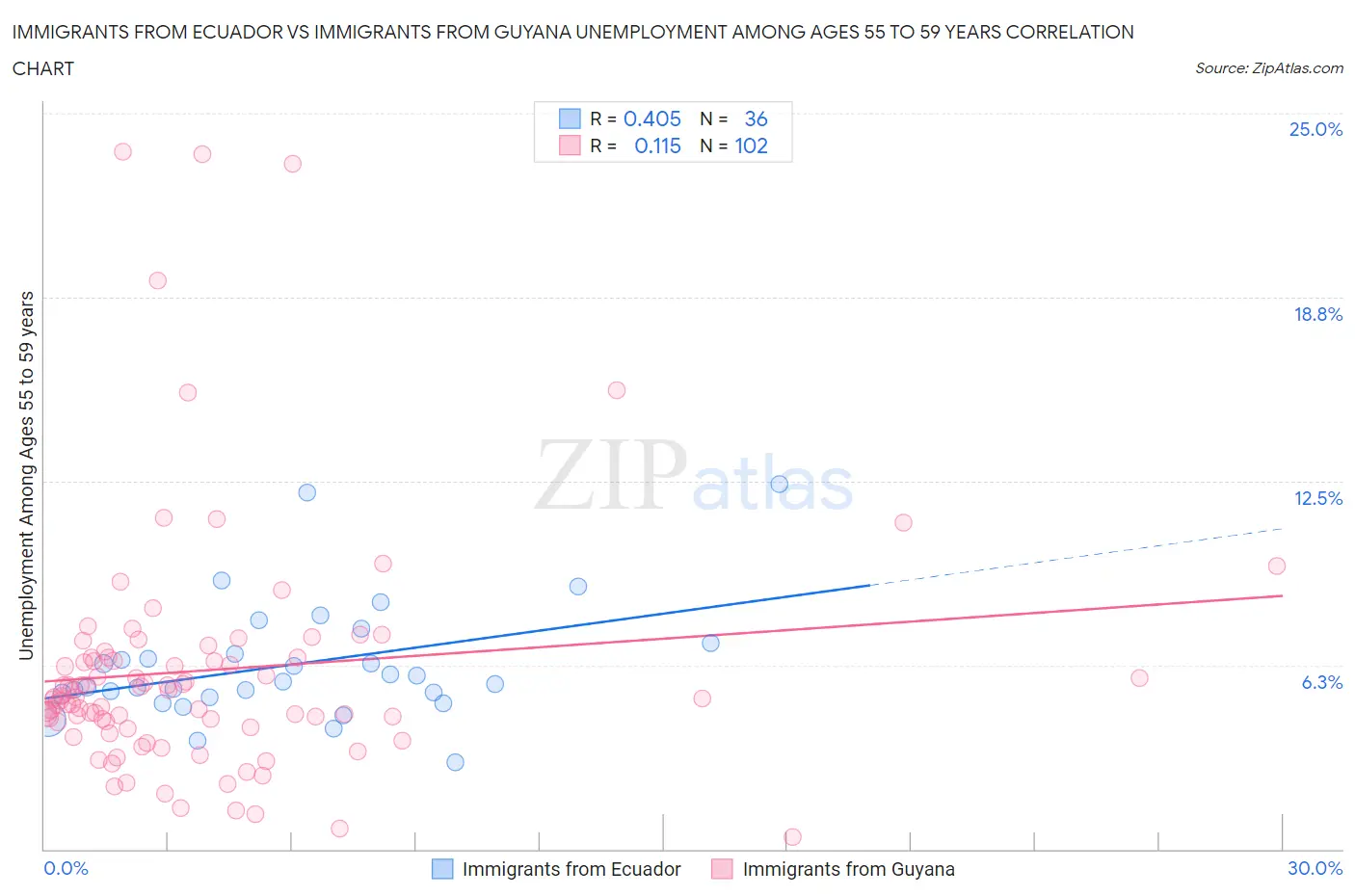 Immigrants from Ecuador vs Immigrants from Guyana Unemployment Among Ages 55 to 59 years