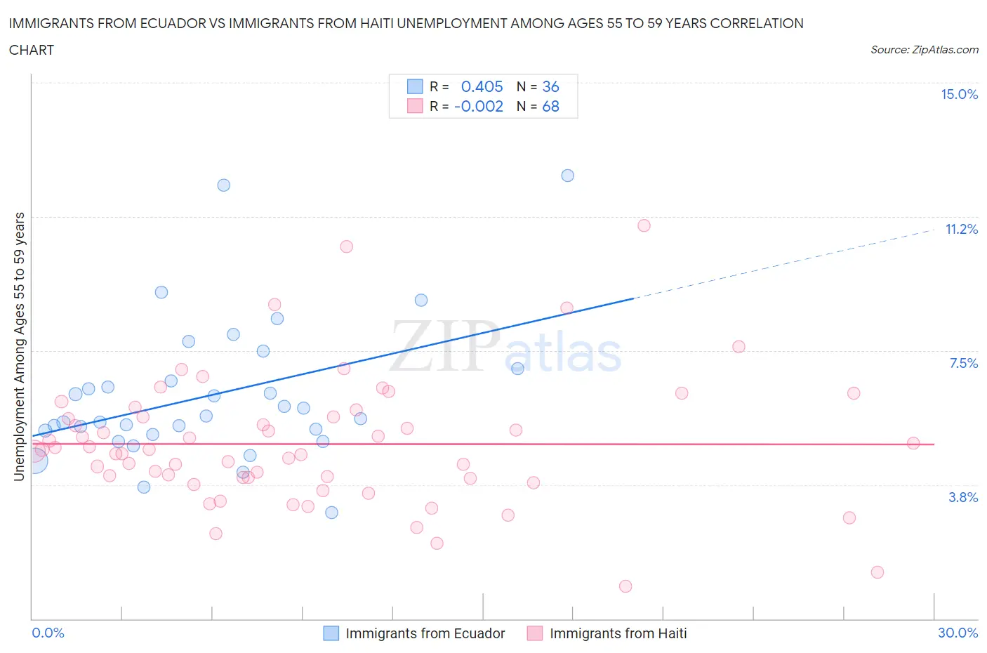Immigrants from Ecuador vs Immigrants from Haiti Unemployment Among Ages 55 to 59 years