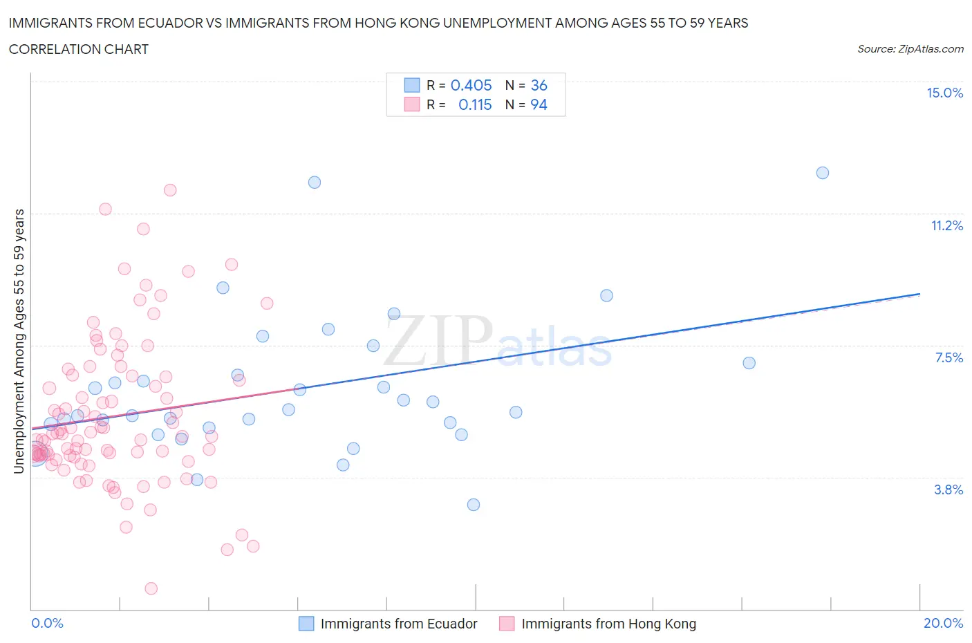 Immigrants from Ecuador vs Immigrants from Hong Kong Unemployment Among Ages 55 to 59 years