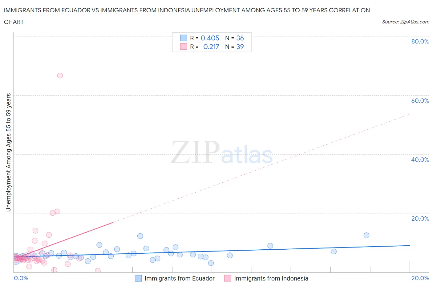 Immigrants from Ecuador vs Immigrants from Indonesia Unemployment Among Ages 55 to 59 years