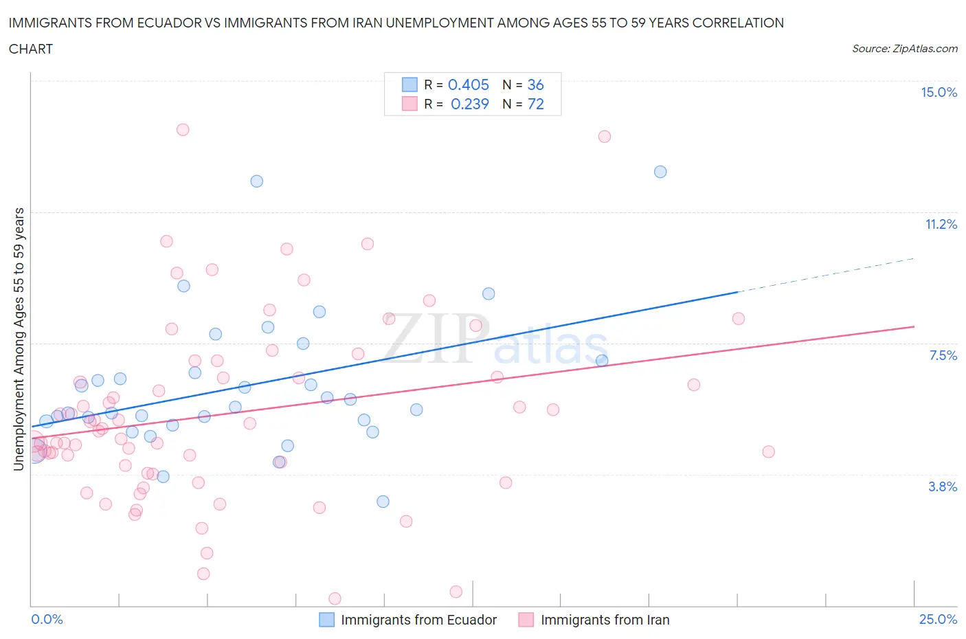 Immigrants from Ecuador vs Immigrants from Iran Unemployment Among Ages 55 to 59 years