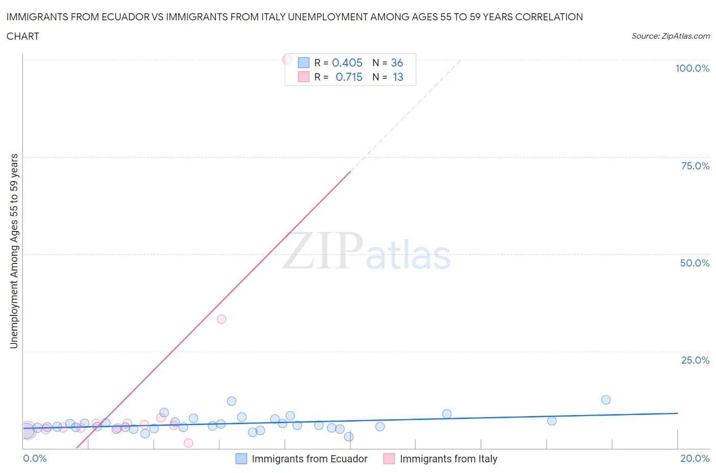Immigrants from Ecuador vs Immigrants from Italy Unemployment Among Ages 55 to 59 years