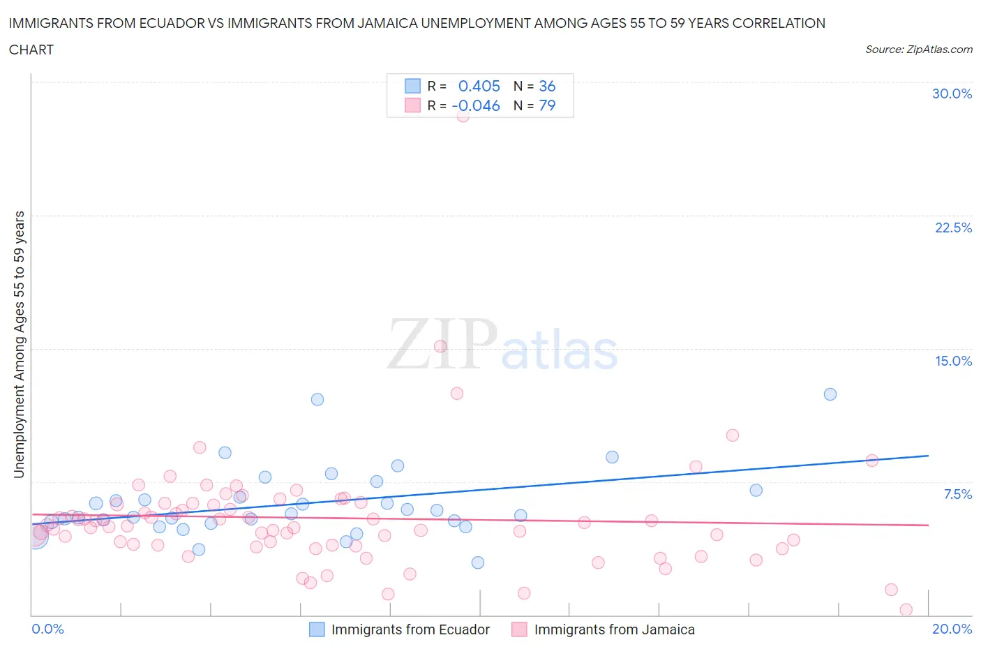 Immigrants from Ecuador vs Immigrants from Jamaica Unemployment Among Ages 55 to 59 years