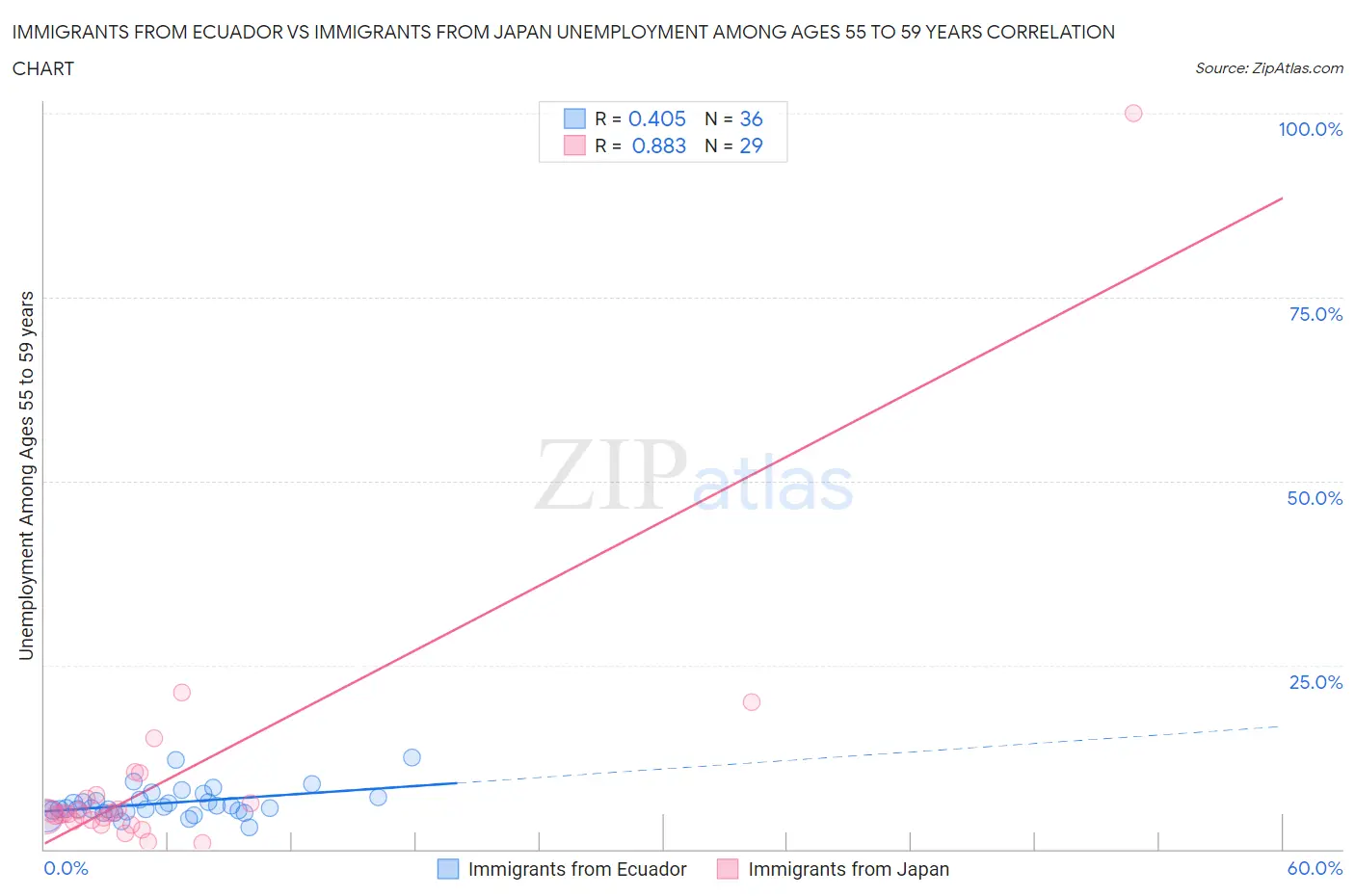 Immigrants from Ecuador vs Immigrants from Japan Unemployment Among Ages 55 to 59 years