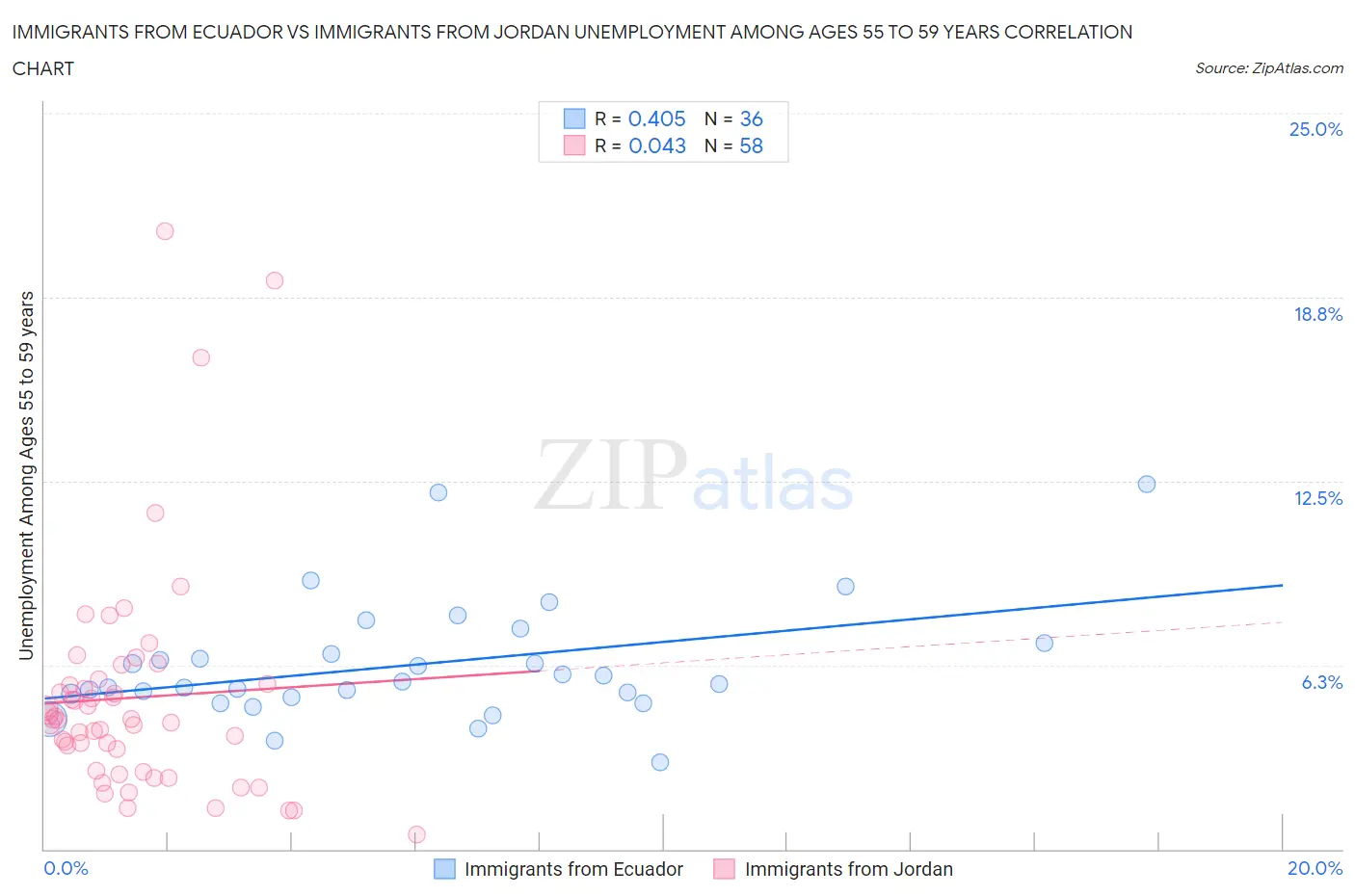 Immigrants from Ecuador vs Immigrants from Jordan Unemployment Among Ages 55 to 59 years
