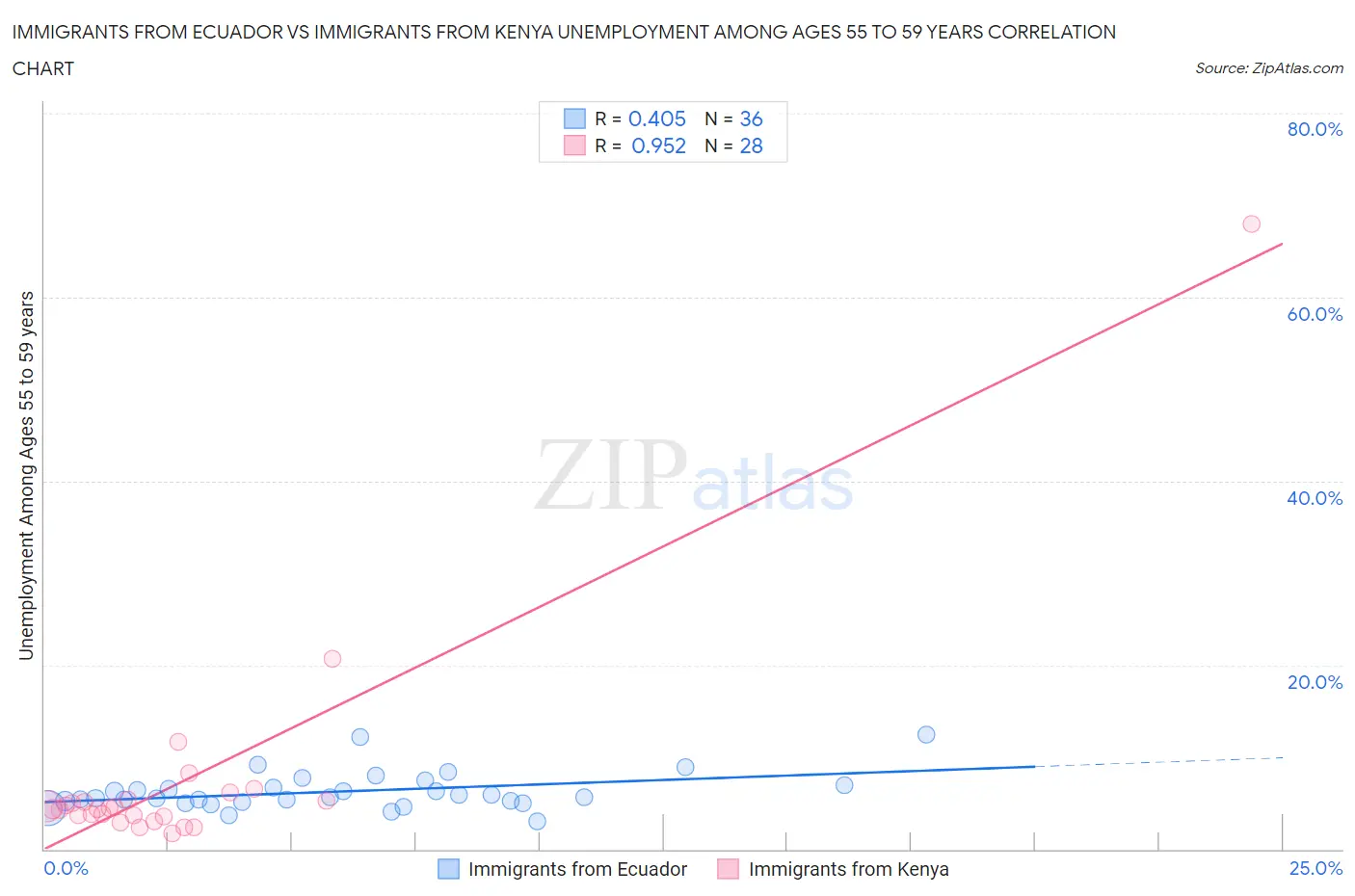 Immigrants from Ecuador vs Immigrants from Kenya Unemployment Among Ages 55 to 59 years