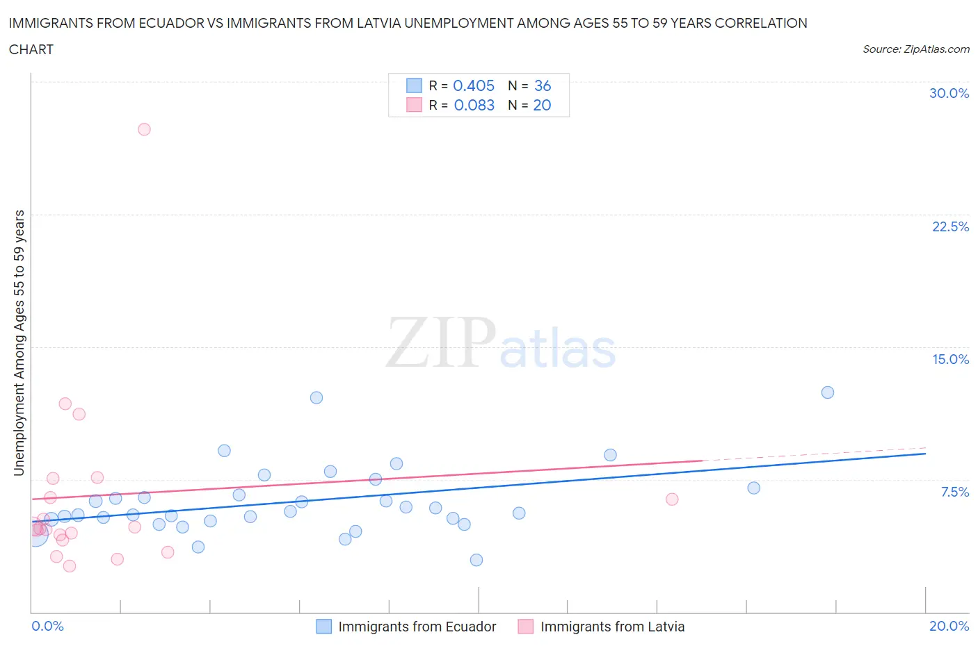 Immigrants from Ecuador vs Immigrants from Latvia Unemployment Among Ages 55 to 59 years