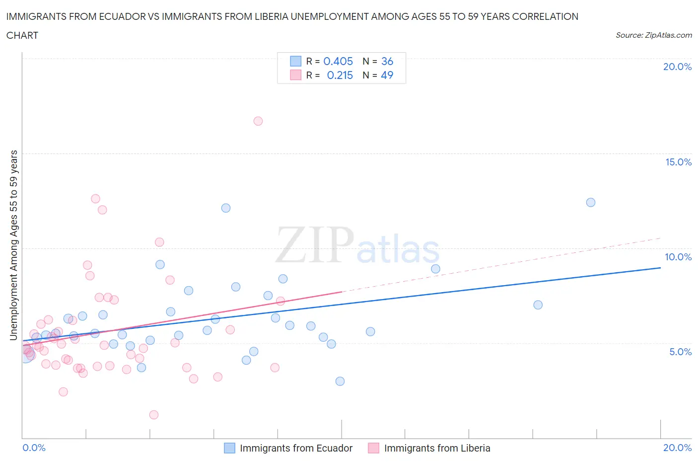 Immigrants from Ecuador vs Immigrants from Liberia Unemployment Among Ages 55 to 59 years