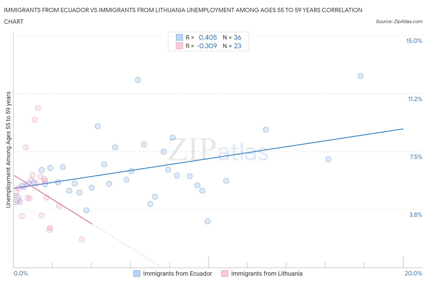 Immigrants from Ecuador vs Immigrants from Lithuania Unemployment Among Ages 55 to 59 years