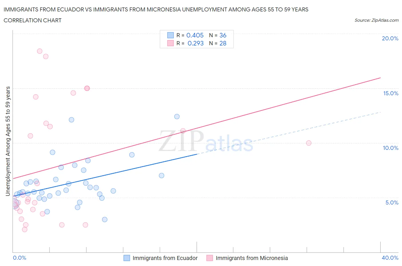 Immigrants from Ecuador vs Immigrants from Micronesia Unemployment Among Ages 55 to 59 years