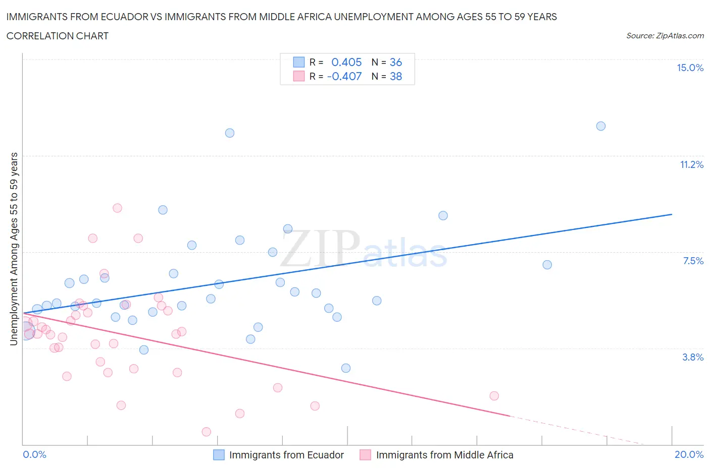 Immigrants from Ecuador vs Immigrants from Middle Africa Unemployment Among Ages 55 to 59 years