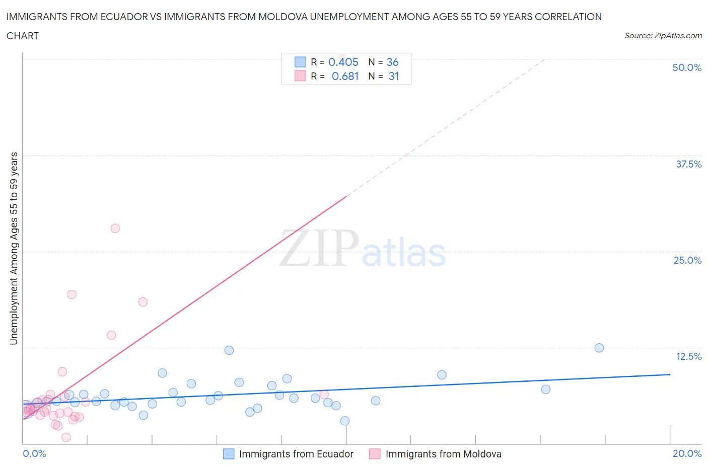 Immigrants from Ecuador vs Immigrants from Moldova Unemployment Among Ages 55 to 59 years