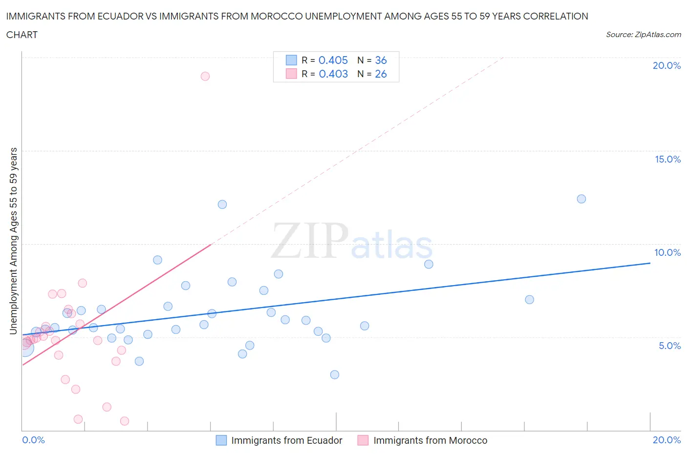 Immigrants from Ecuador vs Immigrants from Morocco Unemployment Among Ages 55 to 59 years