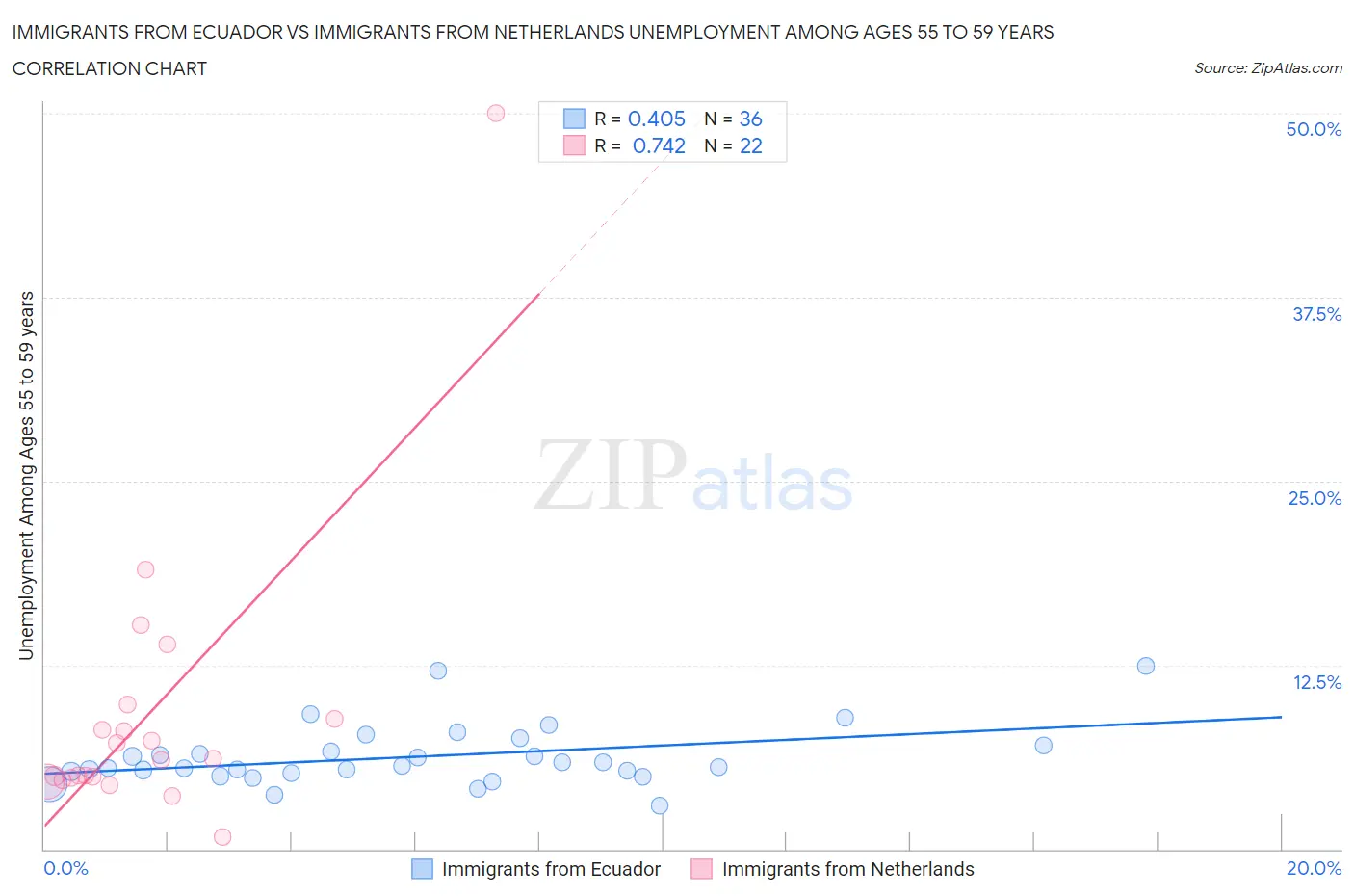 Immigrants from Ecuador vs Immigrants from Netherlands Unemployment Among Ages 55 to 59 years