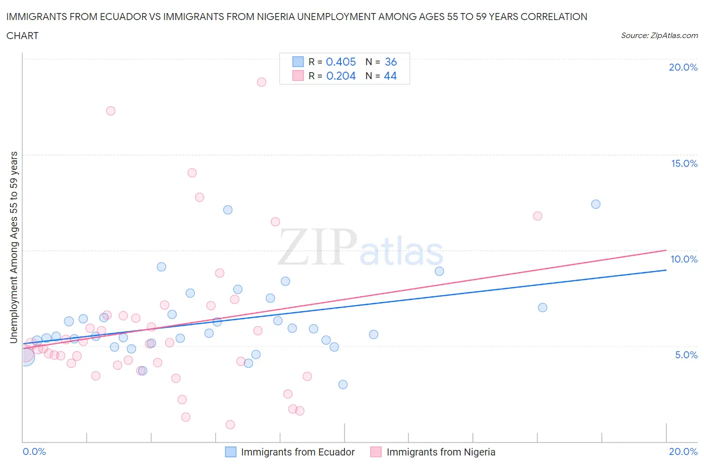 Immigrants from Ecuador vs Immigrants from Nigeria Unemployment Among Ages 55 to 59 years