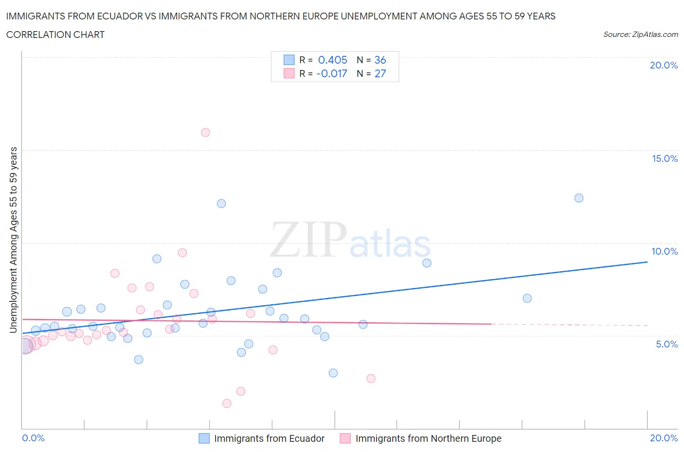 Immigrants from Ecuador vs Immigrants from Northern Europe Unemployment Among Ages 55 to 59 years